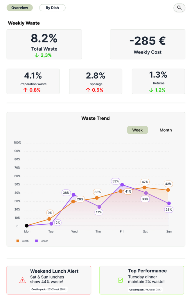 wasteoverview